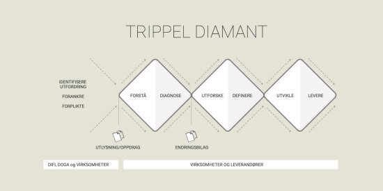 Modell av arbeidsmetoden trippel diamant