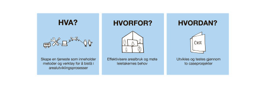 Illustrasjon av prosjektet Effektivisering av arealbruk