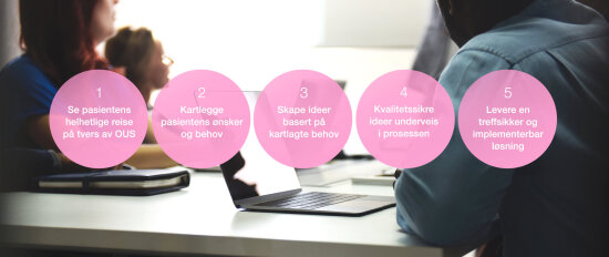 Workshop.-situasjon. 
Grafikk: 1. Se pasientens helhetlige reise på tvers av OUS, 2. Kartlegge pasientens ønsker og behov, 3. Skape ideer basert på kartlagte behov, 4. Kvalitetssikre ideer underveis i prosessen, 5. Levere en treffsikker og implementerbar løsning.
